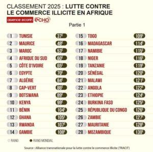 Le Bénin se classe 11ᵉ au niveau africain et 104ᵉ sur 158 pays dans le monde en matière de lutte contre le commerce illicite. C’est ce que révèle le dernier rapport de l’Alliance transnationale pour la lutte contre le commerce illicite (TRACIT), publié en mai 2025. Un positionnement qui témoigne à la fois des efforts entrepris par les autorités béninoises et des défis structurels encore à relever.