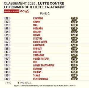 Le Bénin se classe 11ᵉ au niveau africain et 104ᵉ sur 158 pays dans le monde en matière de lutte contre le commerce illicite. C’est ce que révèle le dernier rapport de l’Alliance transnationale pour la lutte contre le commerce illicite (TRACIT), publié en mai 2025. Un positionnement qui témoigne à la fois des efforts entrepris par les autorités béninoises et des défis structurels encore à relever.