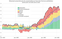 Selon le rapport « l’état de la sécurité alimentaire et de la nutrition dans le monde 2025 », la flambée de l’inflation des prix alimentaires entre 2021 et 2023 a atteint des niveaux historiques, aggravant l’insécurité alimentaire dans les pays à faible et moyen revenu. 