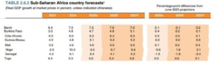 En 2026, l’économie mondiale devrait poursuivre sa reprise malgré des incertitudes persistantes, tandis que certains pays émergents et en développement continueront d’afficher des performances remarquables. Dans ce contexte, le Bénin se distingue au sein de l’Union économique et monétaire ouest-africaine (UEMOA) en affichant la croissance économique la plus élevée attendue pour 2026.